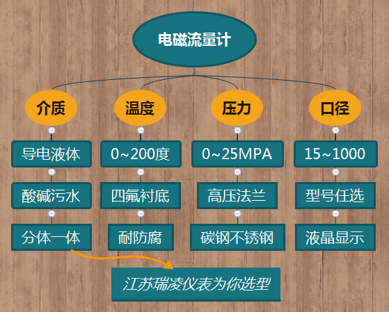 電磁流量計外型規格如何選型